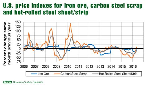 current us steel pricing chart.